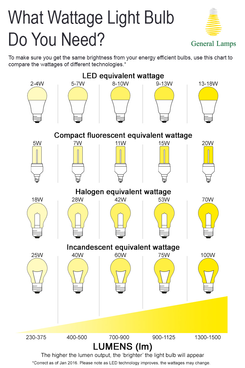 Lumens To Watts Conversion Chart