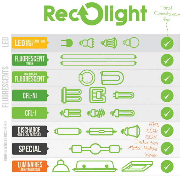 Recycling Lightbulbs Which Bulbs How